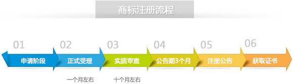 商标注册详细步骤