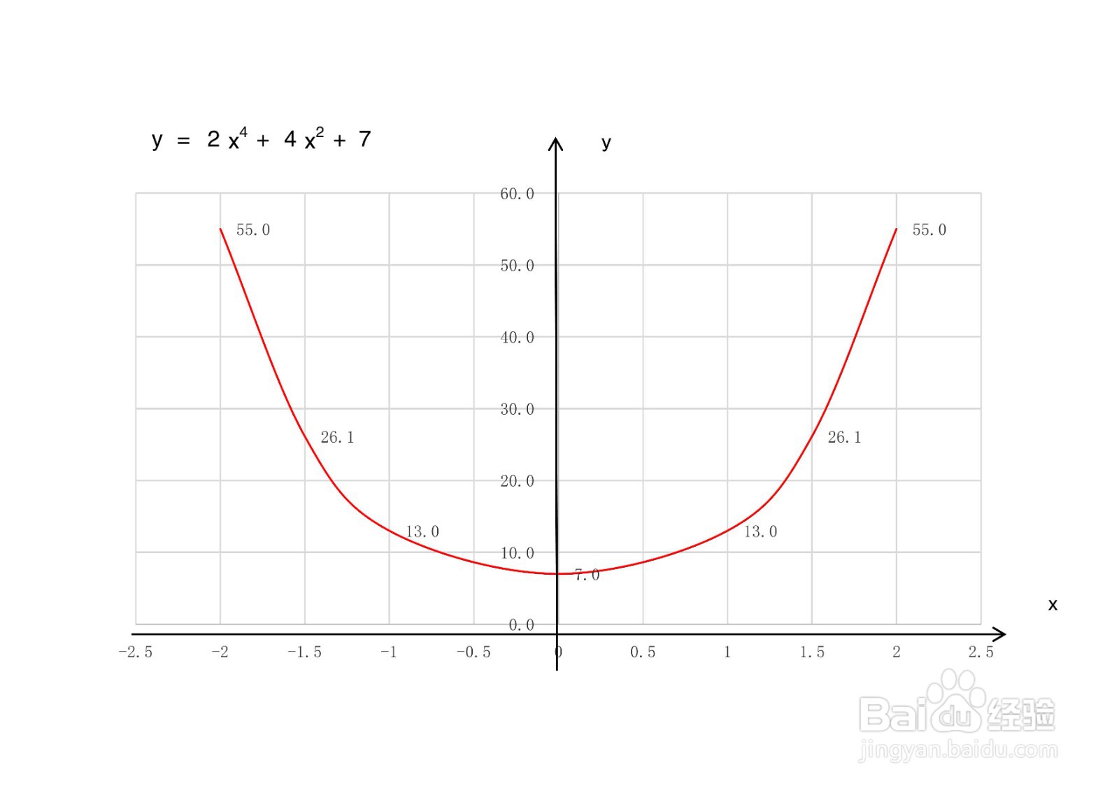 和函数y=2x^5+4x^2+8的图像示意图