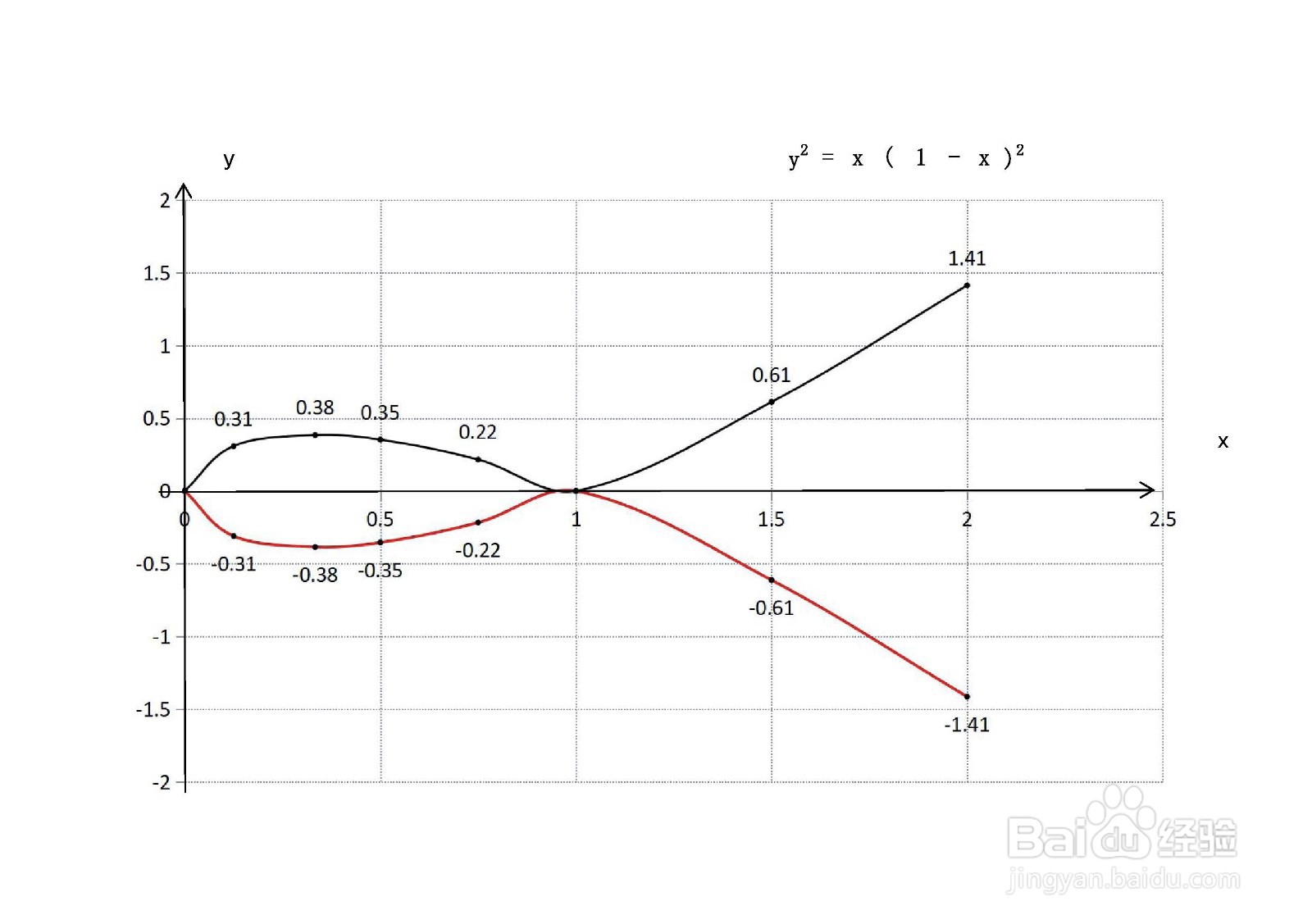 函数y^2=x(1-x)^2的图像怎么画?