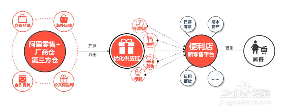 便利店怎么做新零售，有什么新零售解决方案