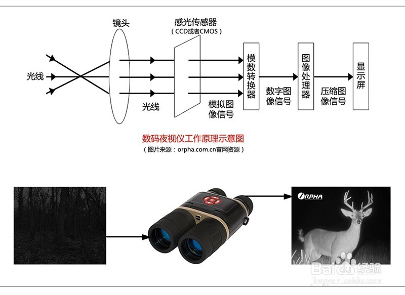 数码夜视仪观看距离从哪几个方面辨别