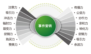 “市场有竞争，营销有战术”之事件营销
