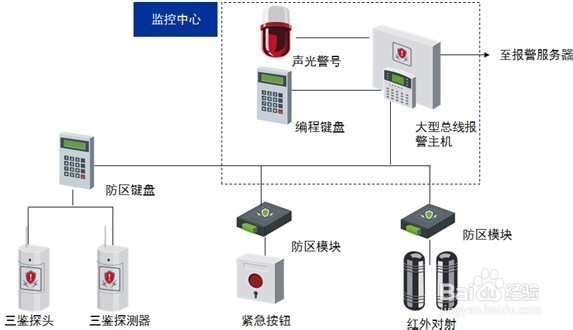 安防监控：[14]红外报警
