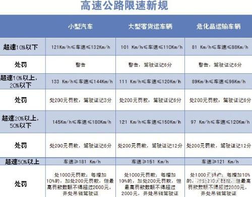 高速超速5%怎么处理