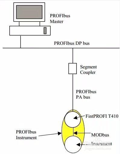 T410 PROFIBUS PA_Modbus 嵌入式模块的配置操作
