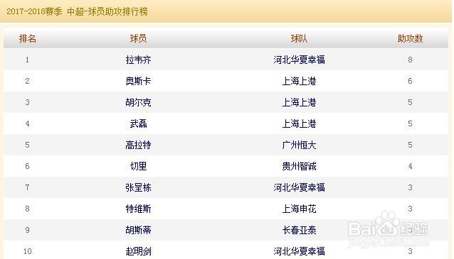 无意中点开了中超球员数据榜,看完后我沉默了!