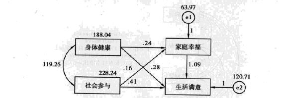 amos21.0教程：[20]饱和模型(卡方为零)