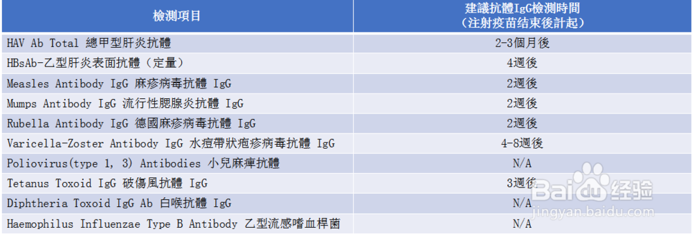 目前的疫苗抗体检测有哪些？