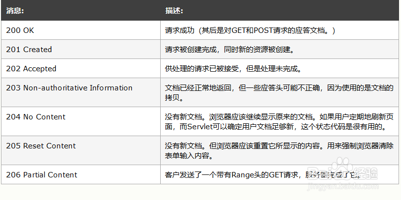 HTTP请求方法和返回状态码详解
