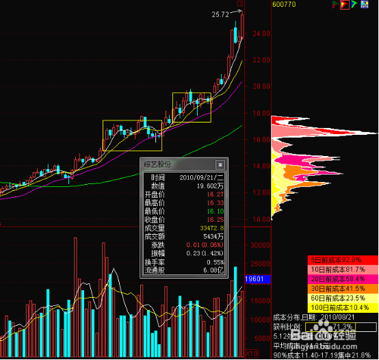 筹码选股判断走势