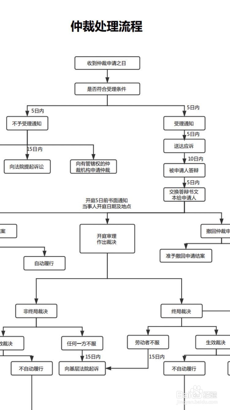 如何申请劳动仲裁,流程怎么走?
