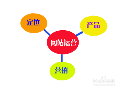 怎么制作網(wǎng)站 制作網(wǎng)站的基本流程是什么