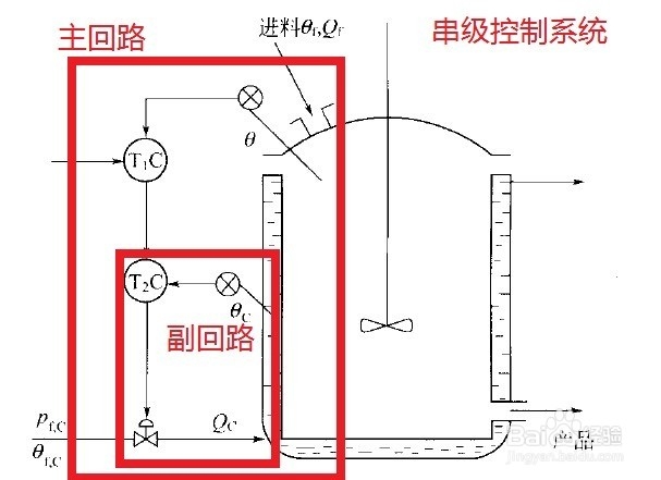 连续搅拌反应釜串级控制系统