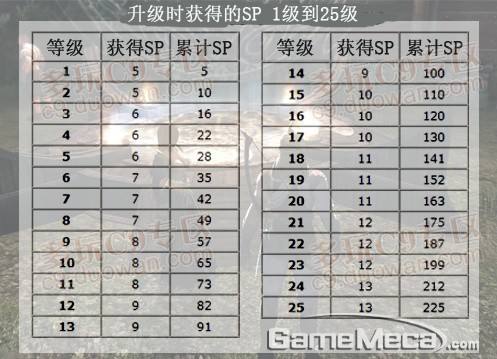 25级前能获得的sp点新人必看切勿遗漏