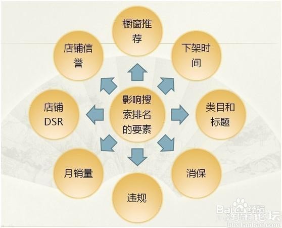 中小卖家没信誉提高宝贝排名有哪些高招?