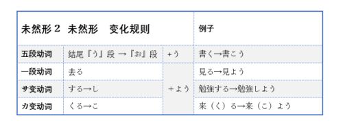 日语动词六大活用形总结 百度经验