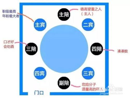 一,8人餐,标准酒桌,一般8人,座次如下