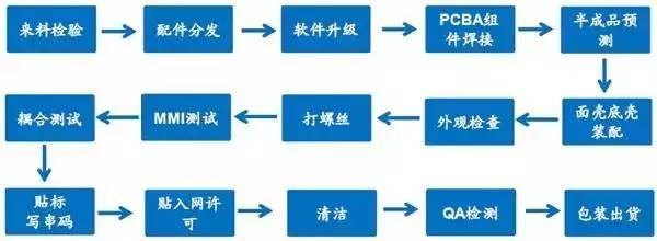 手机制造产业全景图