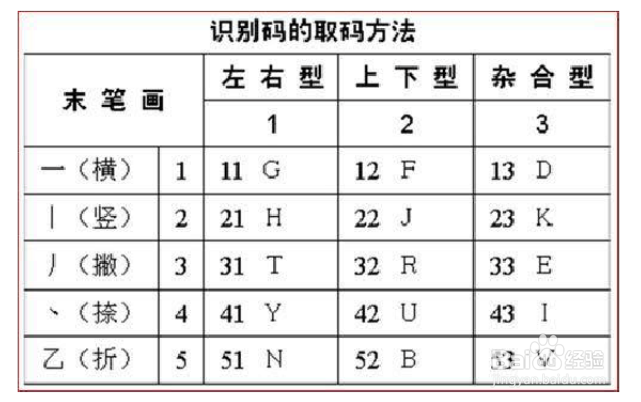 齐字用五笔字型输入法怎么打