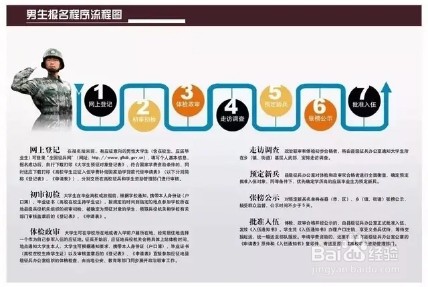 我想参军怎样报名