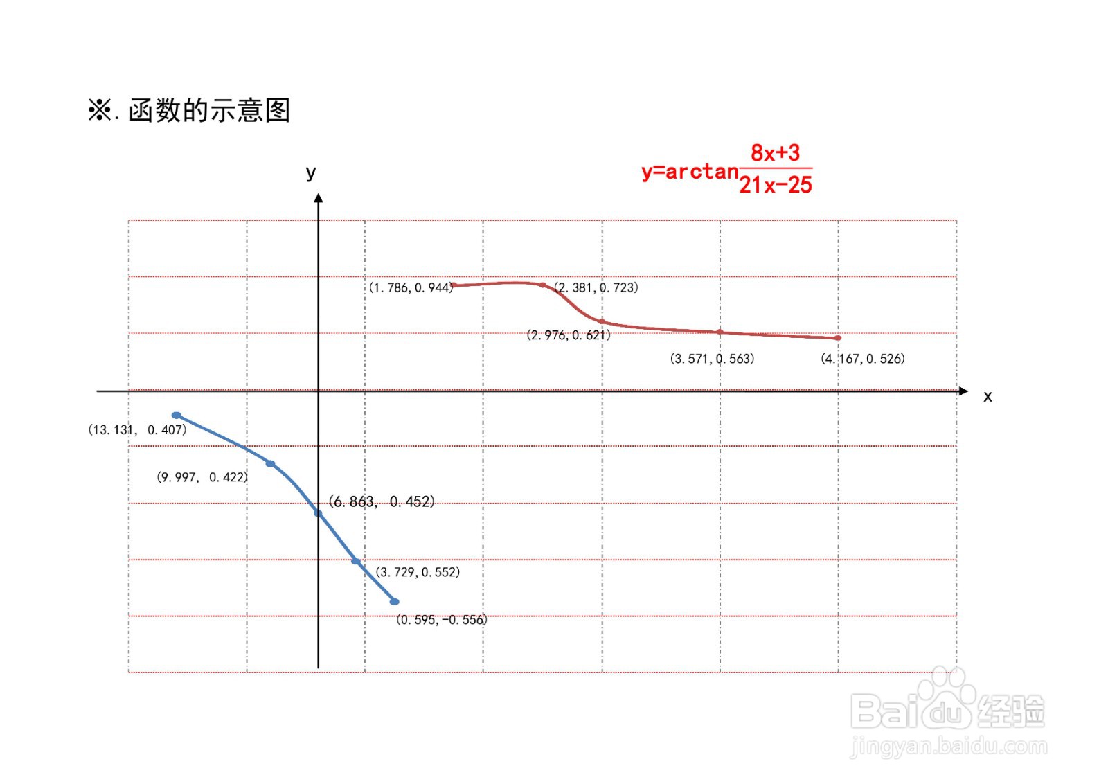 函数y=arctan(ax+b/cx-d)图像性质应用举例之五