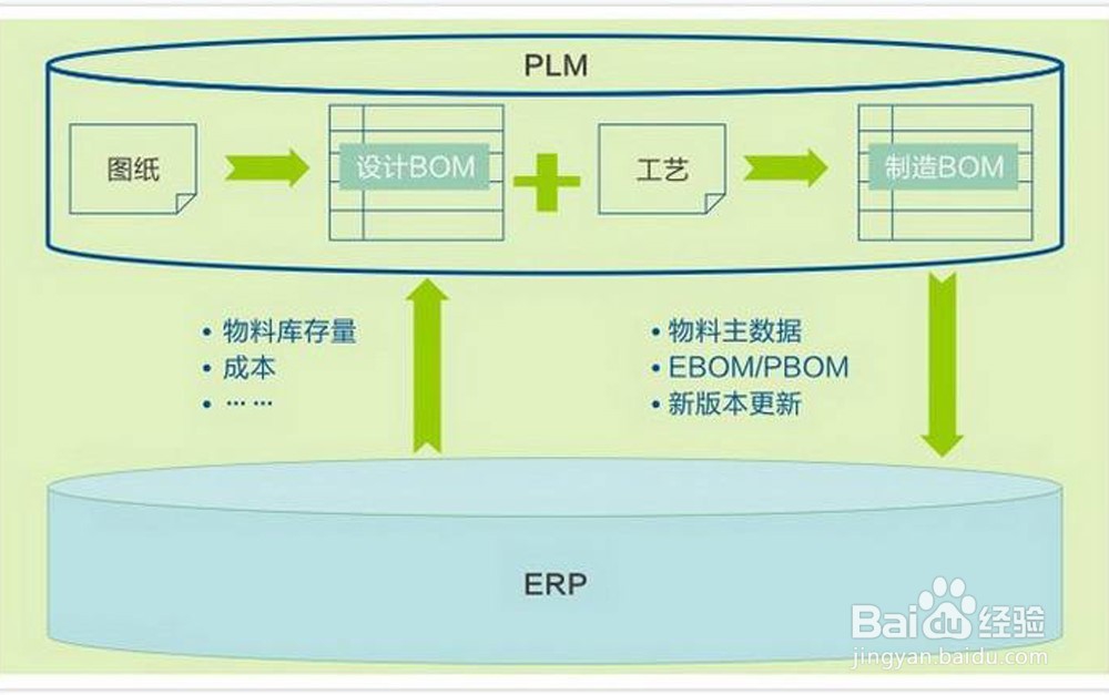 PLM汽车整体解决方案