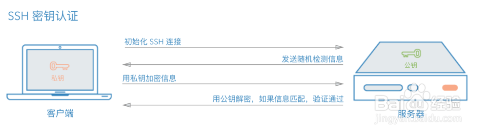 如何配置 SSH 免密码登录