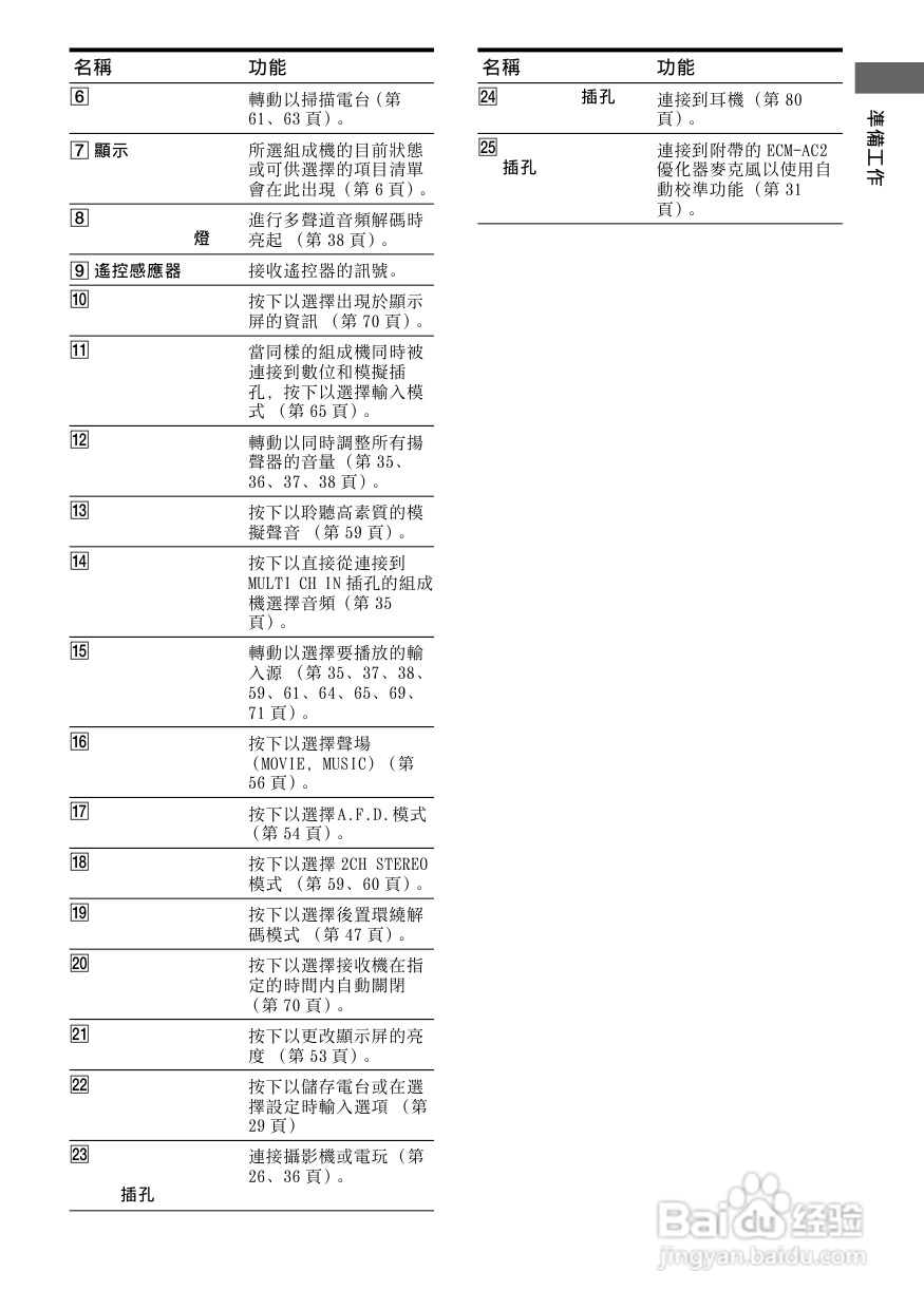 SONY STR-DG800功放使用说明书:[1]
