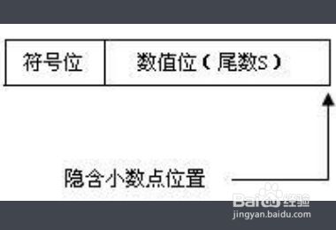 定点整数的小数点约定在什么位置 百度经验
