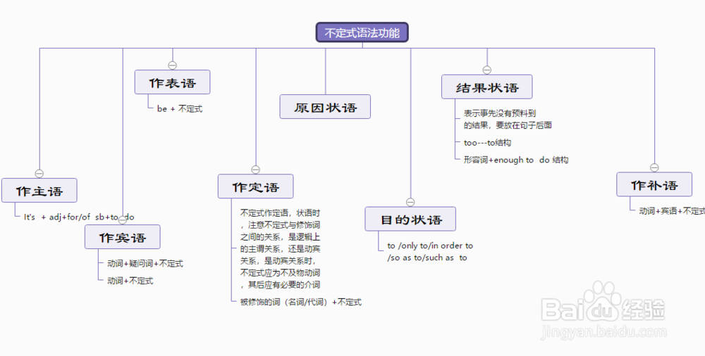 高效学习思维导图模板,利用模板编辑思维导图