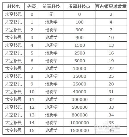 星战怎么移民，需要注意什么