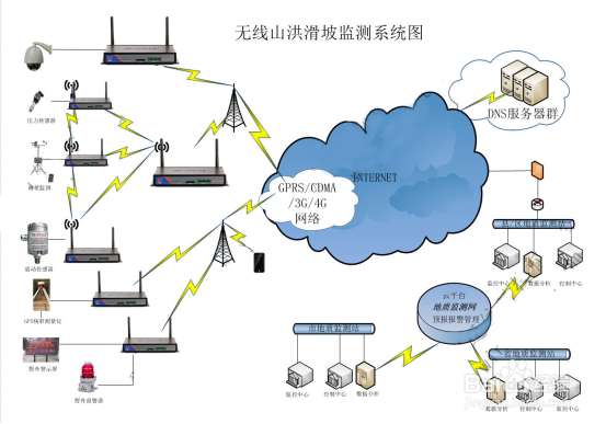 山洪滑坡泥石流无线监控系统联网方案