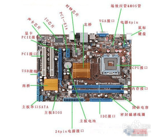 电脑主机由哪些硬件组成