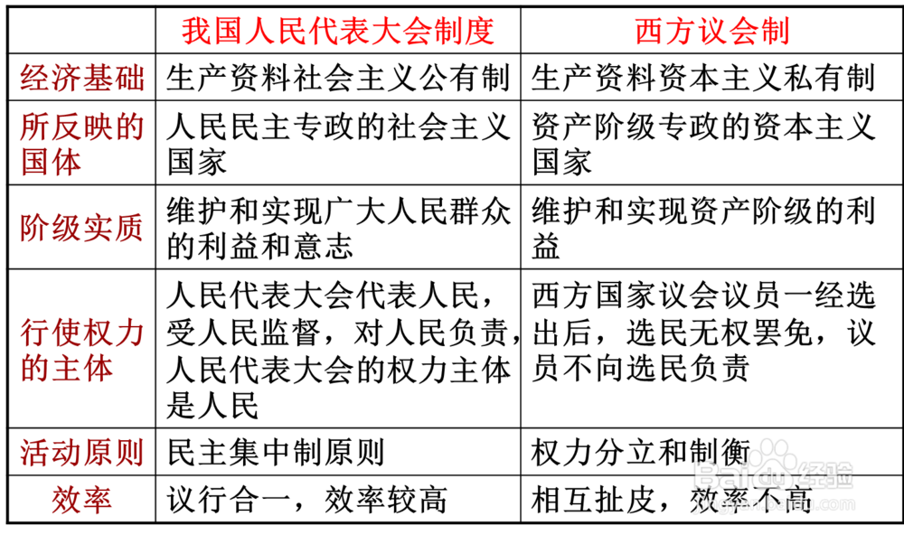 高中政治学习技巧（全国卷）