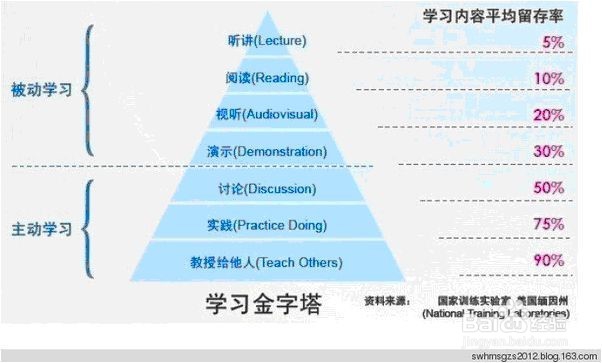 如何使用费曼技巧使学习效率大幅提高