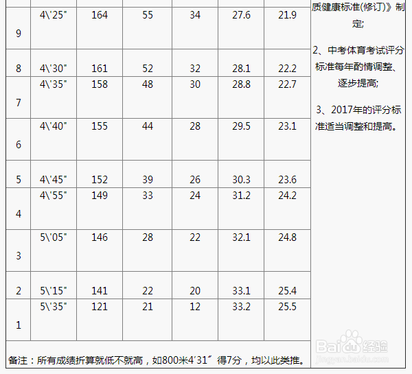 备战中考体育：短跑考试规则和评分标准