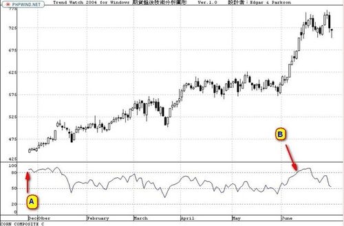 握紧手中的武器——RSI篇