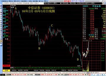 股票技术分析之趋势理论实战讲解
