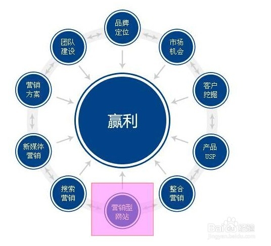 网络公司怎么赚钱
