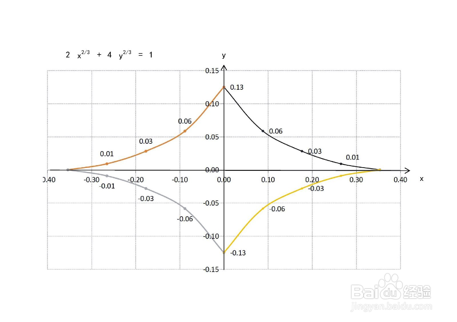 曲线方程2x^(2/3)+4y^(2/3)=1的图像