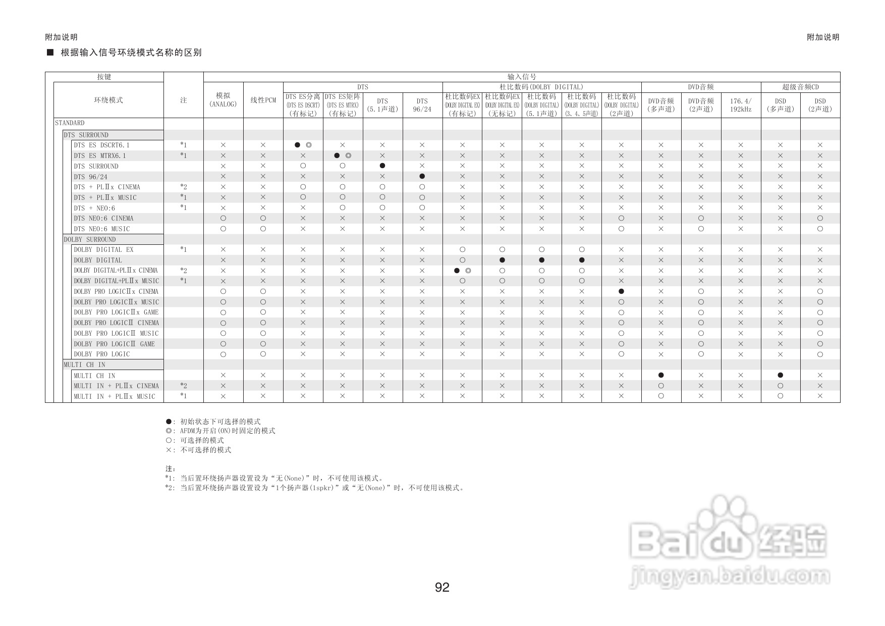DENON收音环绕扩音机AVR-3806操作说明书:[5]
