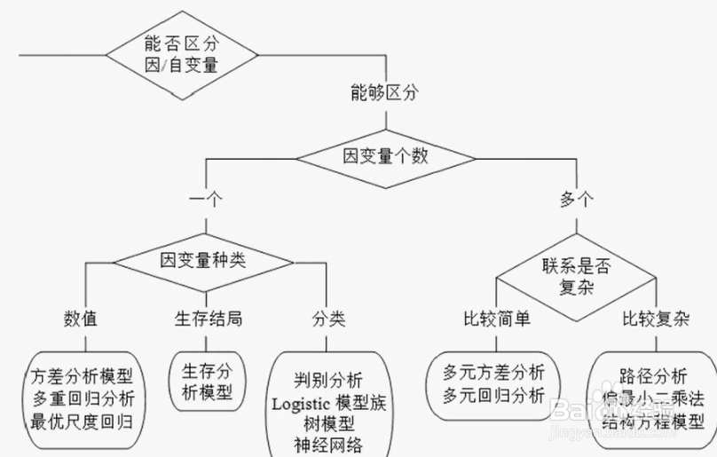 统计分析方法总结
