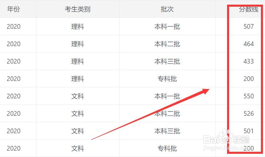 一本二本分数线是怎么定的