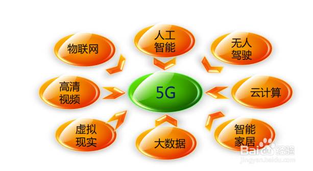 5G将将改变我们的生活
