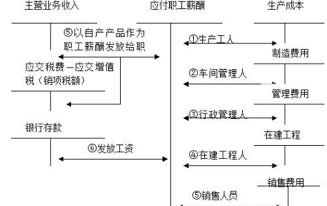 改错；用现金支付职工生活困难补助600元，编制的会计分录为