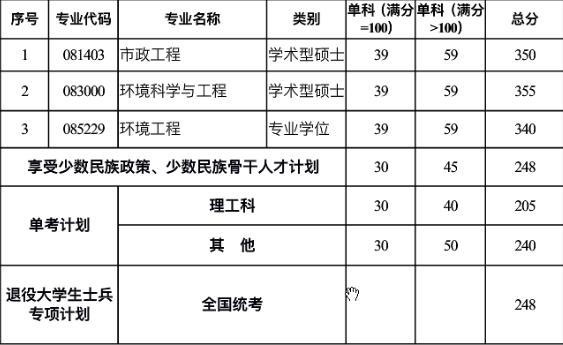 2019年河海大学环境工程专业考研历年复试分数线