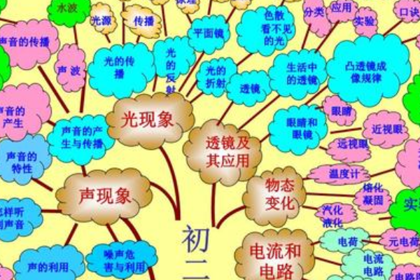 清华学霸七步记忆法