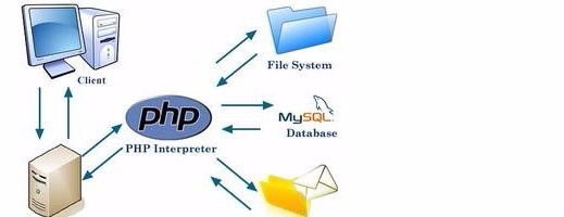 品牌网站建设选择哪种语言比较好？