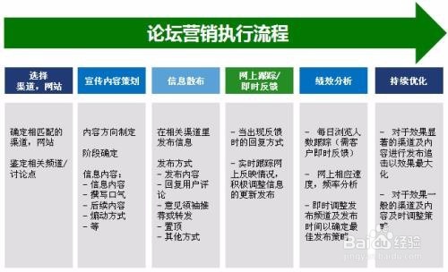 如何进行论坛营销