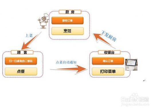 手机微信扫码自助点餐解决方案